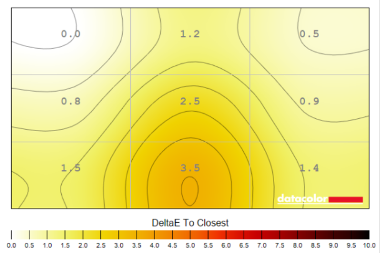 iiyama G-Master G2741QSU-B1 deviations in colour uniformity peak at 3.5 Delta E.