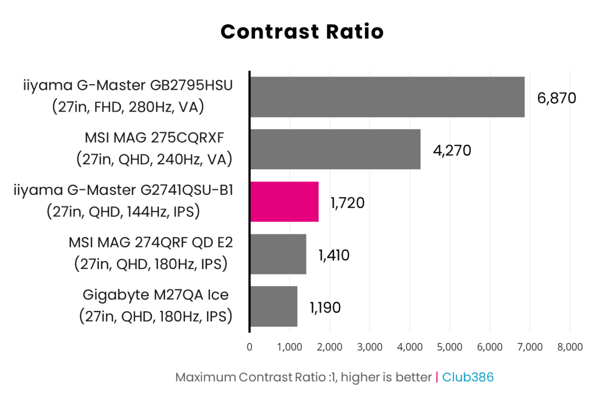iiyama G-Master G2741QSU-B1 has a maximum contrast ratio of 1,720:1, highlighted in pink.