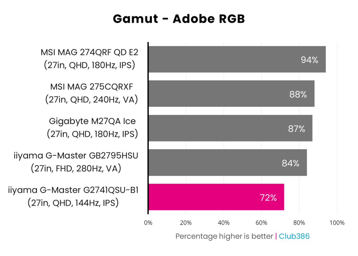 iiyama G-Master G2741QSU-B1 covers 72% of the Adobe RGB colour gamut, highlighted in pink.