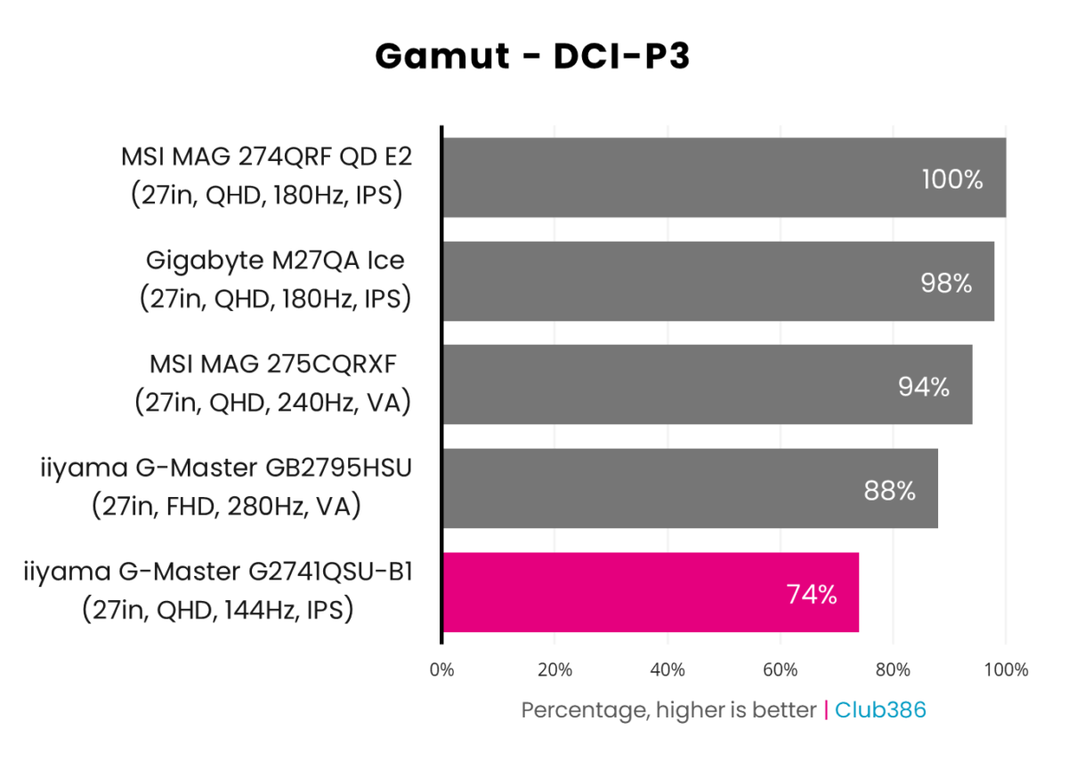 iiyama G-Master G2741QSU-B1 covers 74% of the DCI-P3 colour gamut, highlighted in pink.