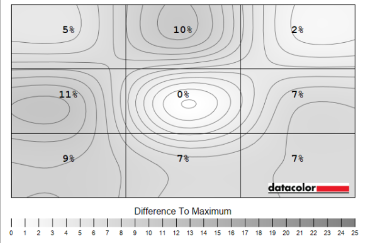 iiyama G-Master G2741QSU-B1 deviations in luminance uniformity peak at 11%.
