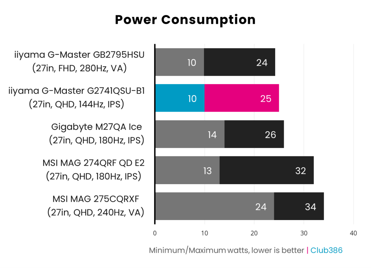 iiyama G-Master G2741QSU-B1 power consumption ranges from 10-25W, highlighted in blue and pink.