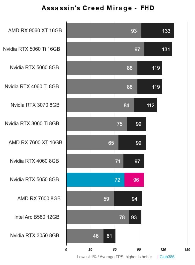 Nvidia GeForce RTX 5050 Assassin's Creed Mirage results