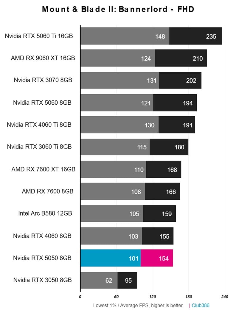 Nvidia GeForce RTX 5050 Mount & Blade II: Bannerlord results