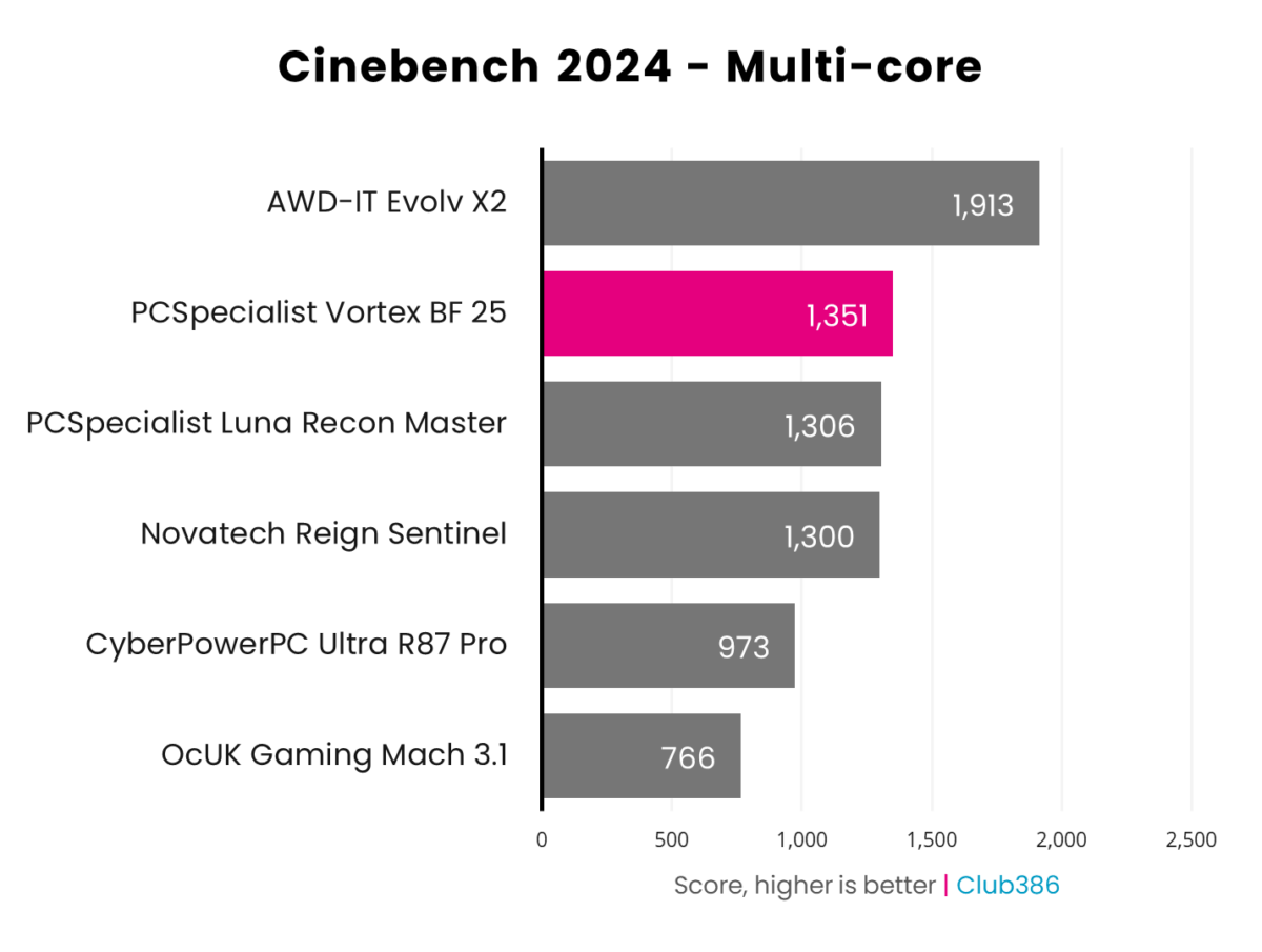PCSpecialist Vortex BF 25 scores 1,351pts in the Cinebench 2024 multi-core benchmark.