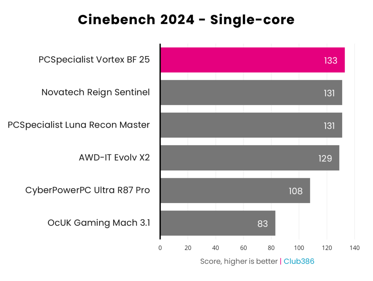 PCSpecialist Vortex BF 25 scores 133pts in the Cinebench 2024 single-core benchmark.