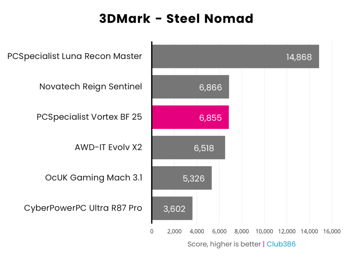 PCSpecialist Vortex BF 25 scores 6,855pts in 3DMark Steel Nomad (highlighted in pink).