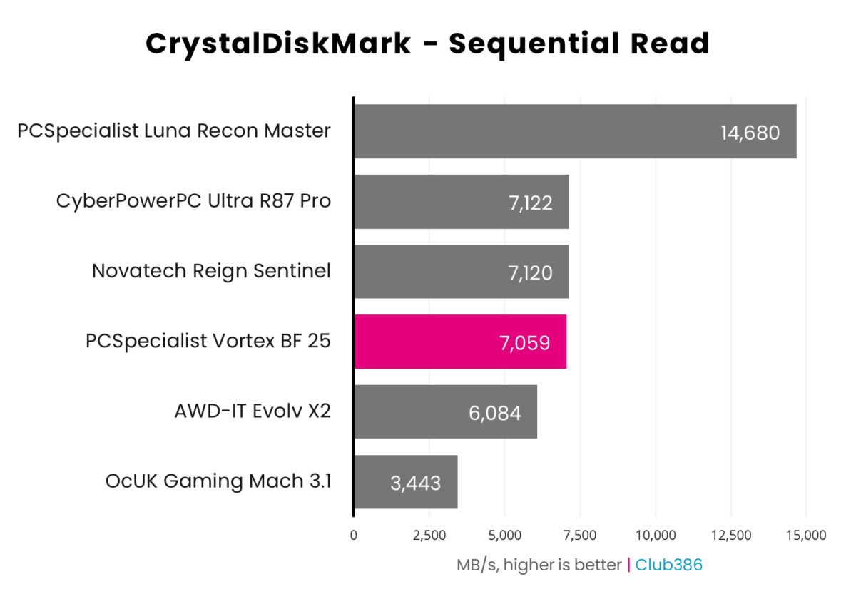 PCSpecialist Vortex BF 25 operates at 7,059MB/s in CrystalDiskMark's Sequential Read benchmark (highlighted in pink).