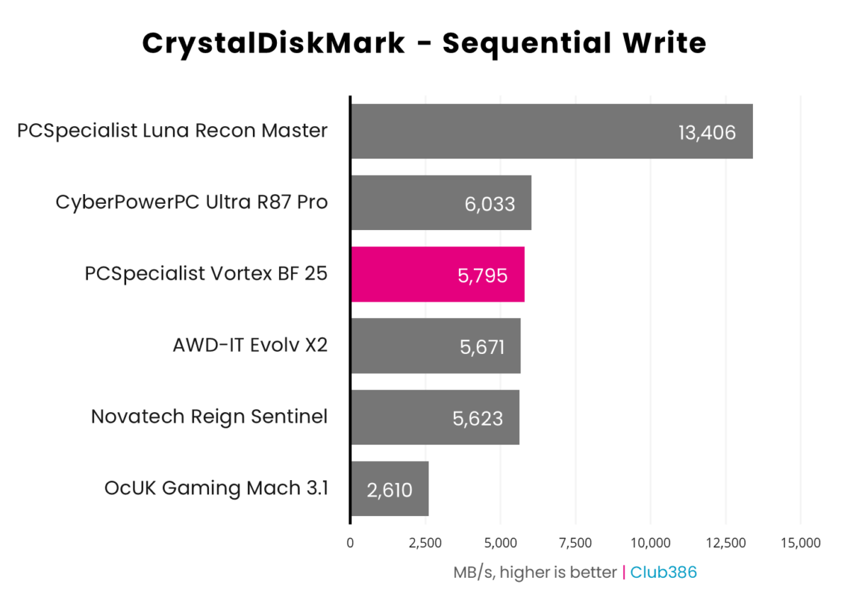 PCSpecialist Vortex BF 25 operates at 5,795MB/s in CrystalDiskMark's Sequential Write benchmark (highlighted in pink).