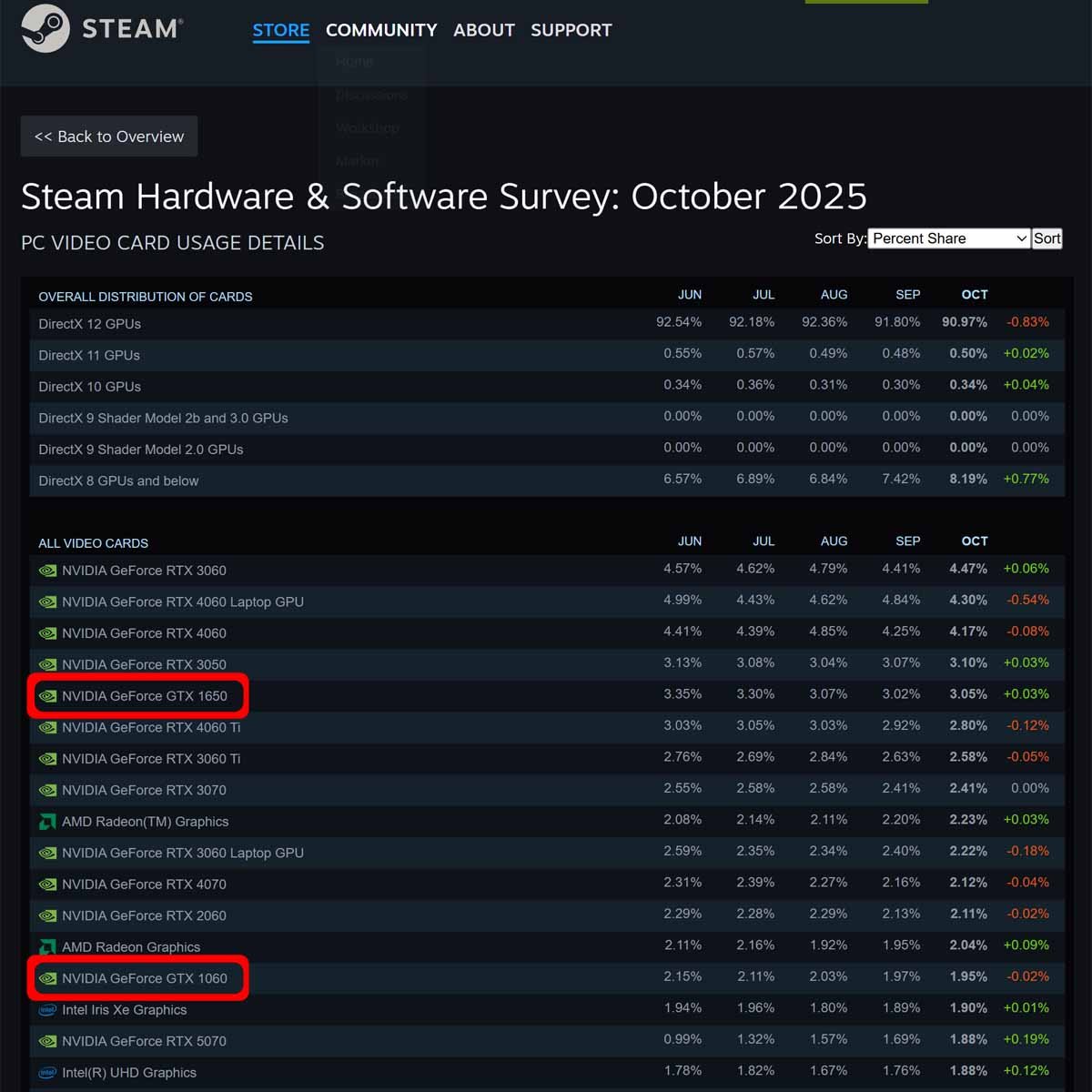 Steam Survey 2025: Nvidia GeForce GTX GPUs are still popular.
