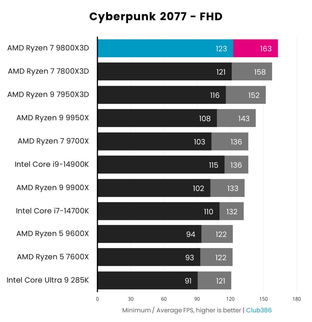AMD Ryzen 7 9800X3D Cyberpunk 2077