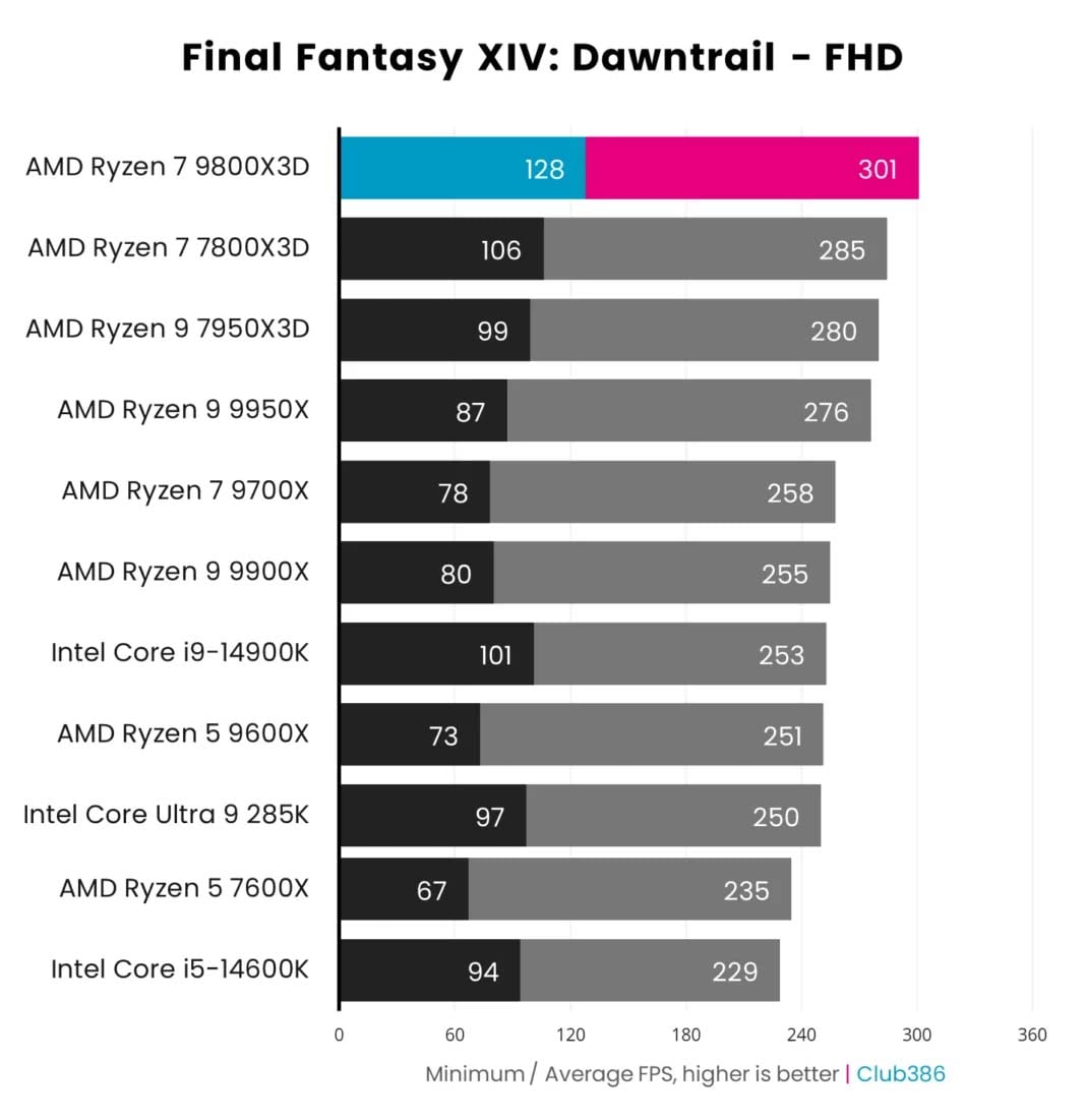 AMD Ryzen 7 9800X3D Final Fantasy Dawntrail