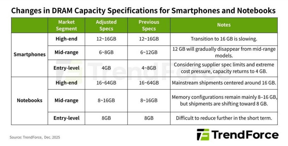 DRAM memory capacity changes for laptops and smarphones.