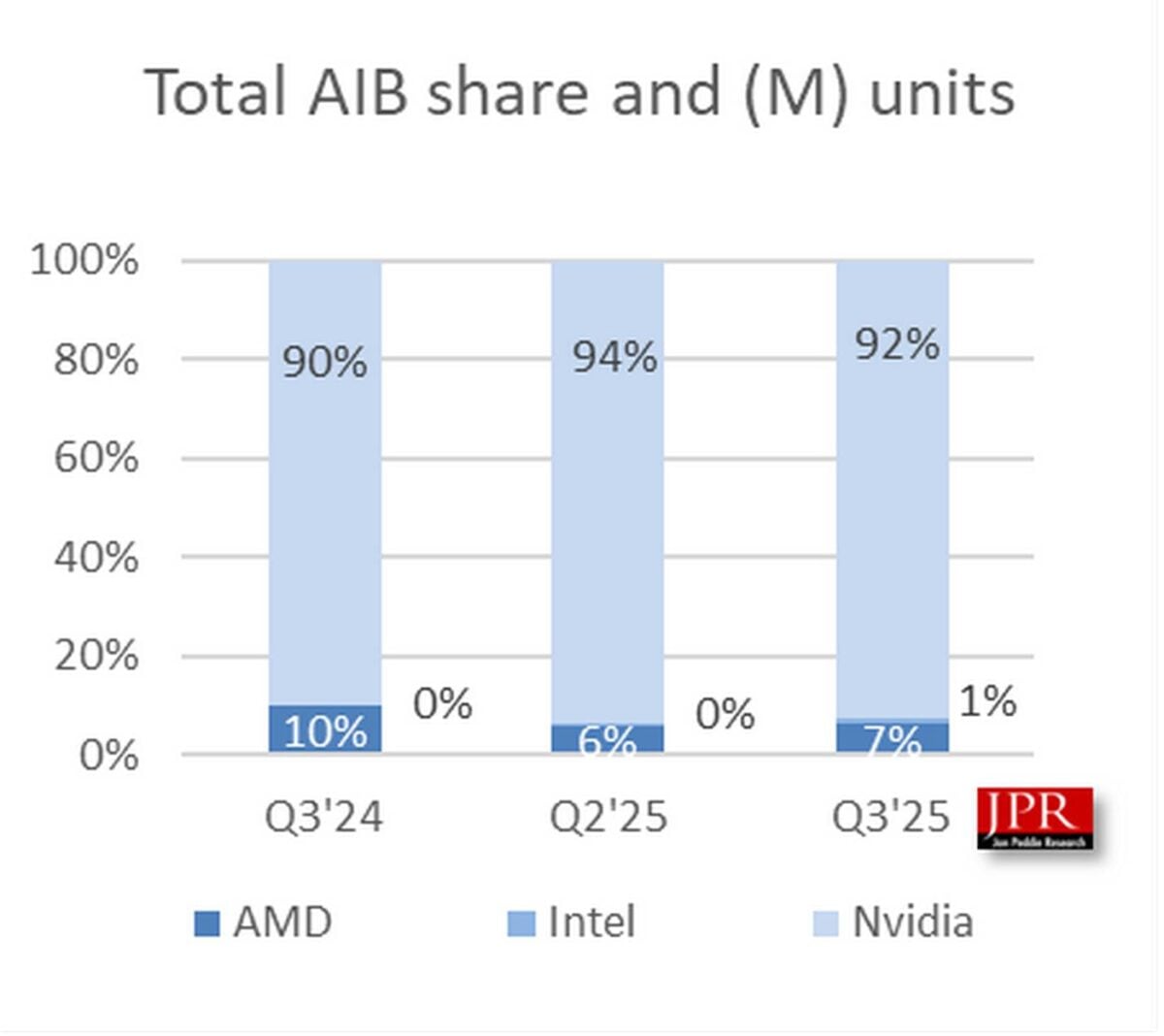 JPR GPU market share in Q3 2025.