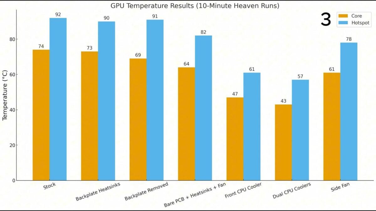 Modded RTX 2060 card with dual CPU tower coolers - temps.