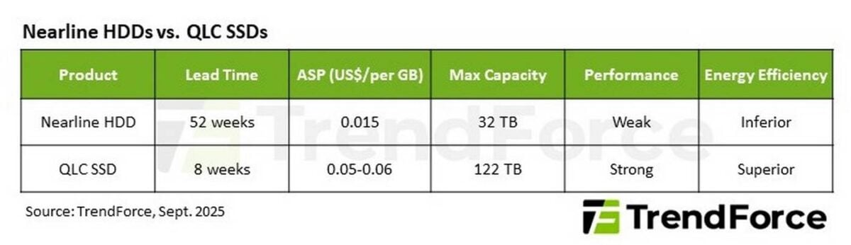 Nearline HDDs vs QLC SSDs.