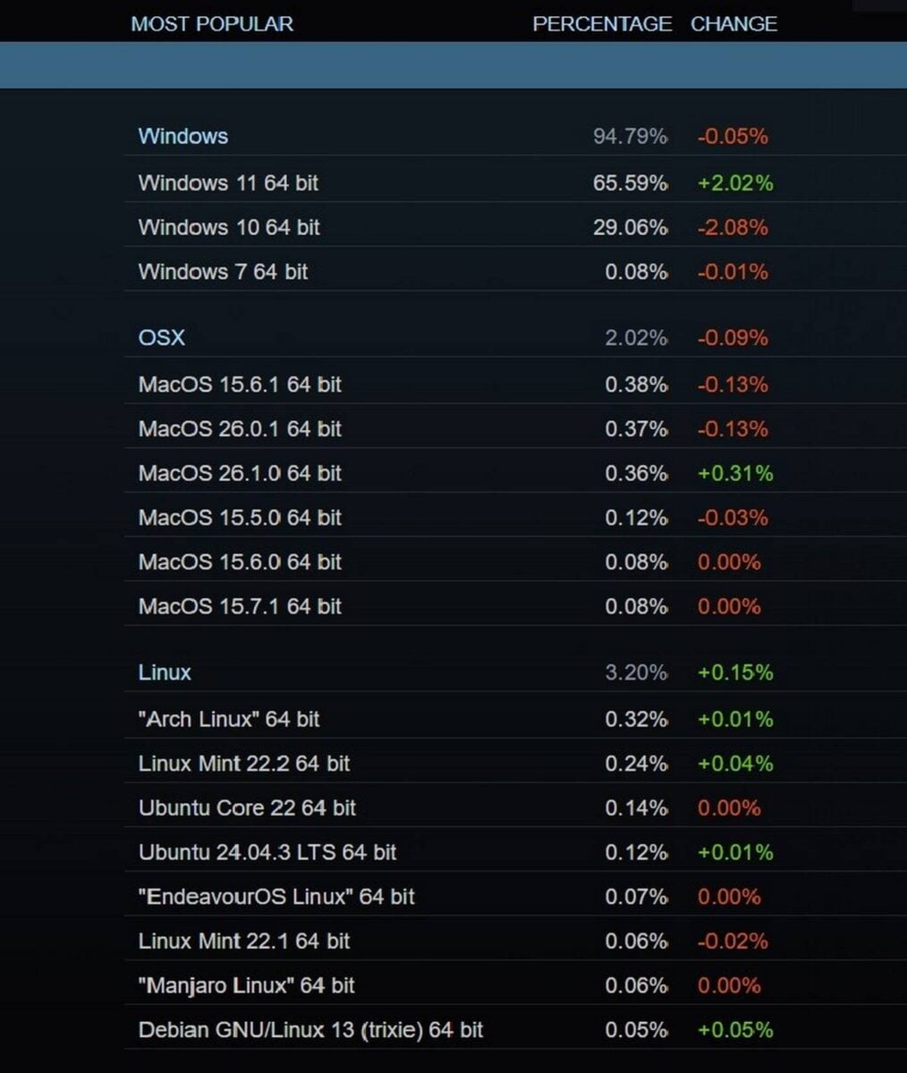 OS market share on Steam.