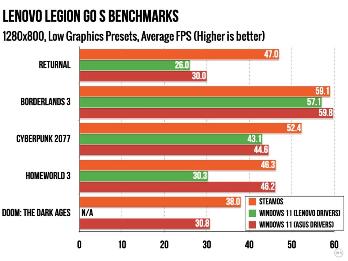 SteamOS vs Windows 11 performance at 800p.