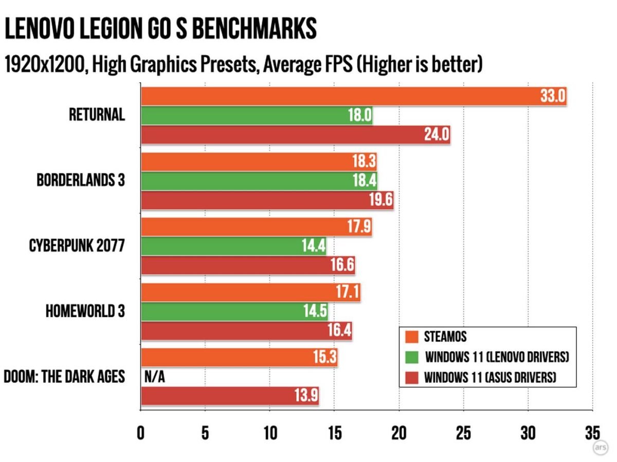SteamOS vs Windows 11 performance percentage at 1200p.