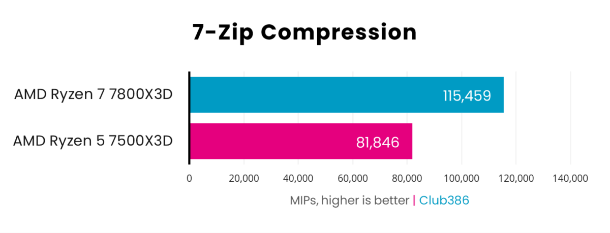 A bar chart, illustrating performance differences between AMD Ryzen 5 7500X3D and Ryzen 7800X3D in 7-Zip Compression.