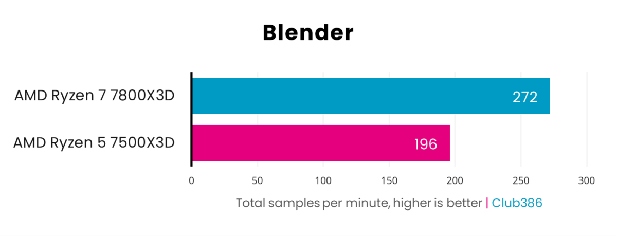 A bar chart, illustrating performance differences between AMD Ryzen 5 7500X3D and Ryzen 7800X3D in Blender.