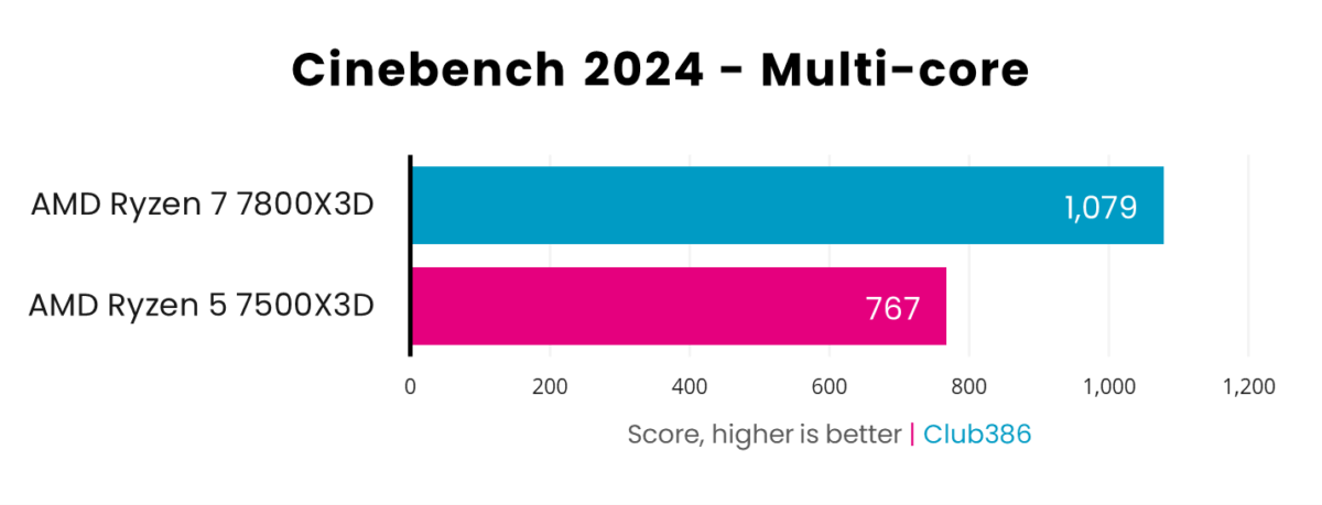 A bar chart, illustrating performance differences between AMD Ryzen 5 7500X3D and Ryzen 7800X3D in Cinebench 2024 multi-core.