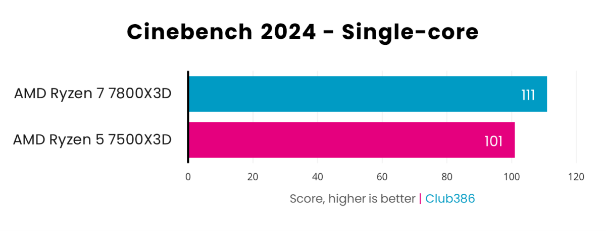 A bar chart, illustrating performance differences between AMD Ryzen 5 7500X3D and Ryzen 7800X3D in Cinebench 2024 single-core.