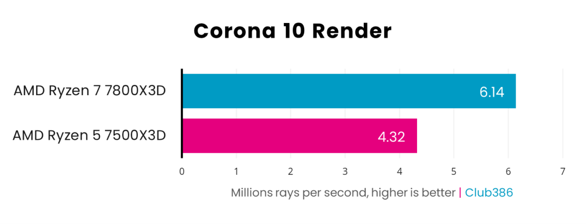 A bar chart, illustrating performance differences between AMD Ryzen 5 7500X3D and Ryzen 7800X3D in Corona 10 Render.