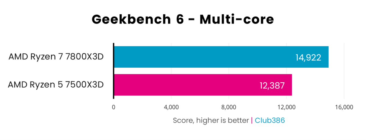 A bar chart, illustrating performance differences between AMD Ryzen 5 7500X3D and Ryzen 7800X3D in Geekbench 6 multi-core.