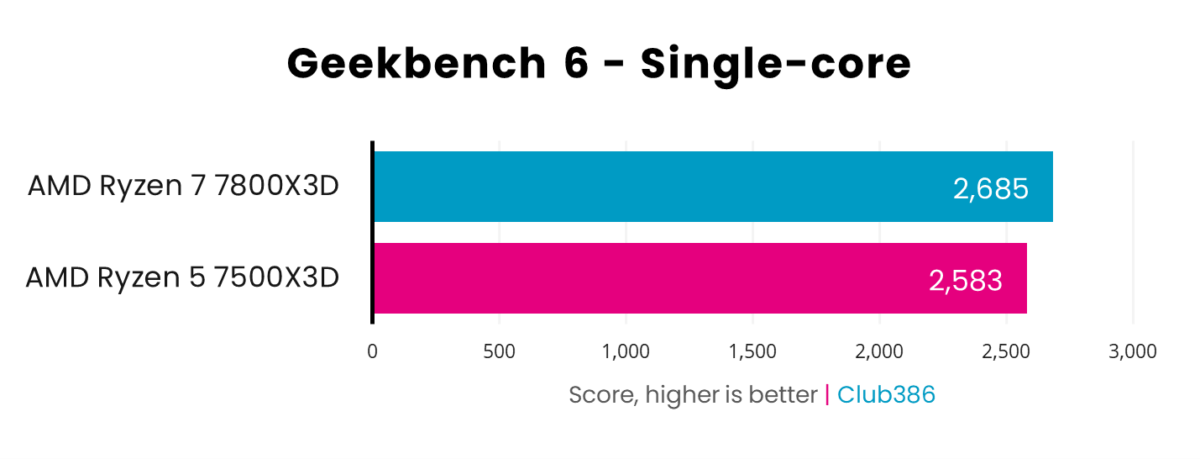 A bar chart, illustrating performance differences between AMD Ryzen 5 7500X3D and Ryzen 7800X3D in Geekbench 6 single-core.