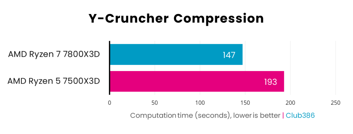 A bar chart, illustrating performance differences between AMD Ryzen 5 7500X3D and Ryzen 7800X3D in Y-Cruncher.