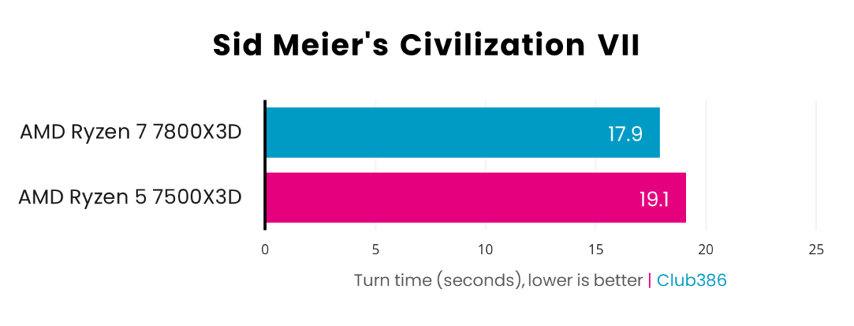 A bar chart, illustrating performance differences between AMD Ryzen 5 7500X3D and Ryzen 7800X3D in Sid Meier's Civilization VII.