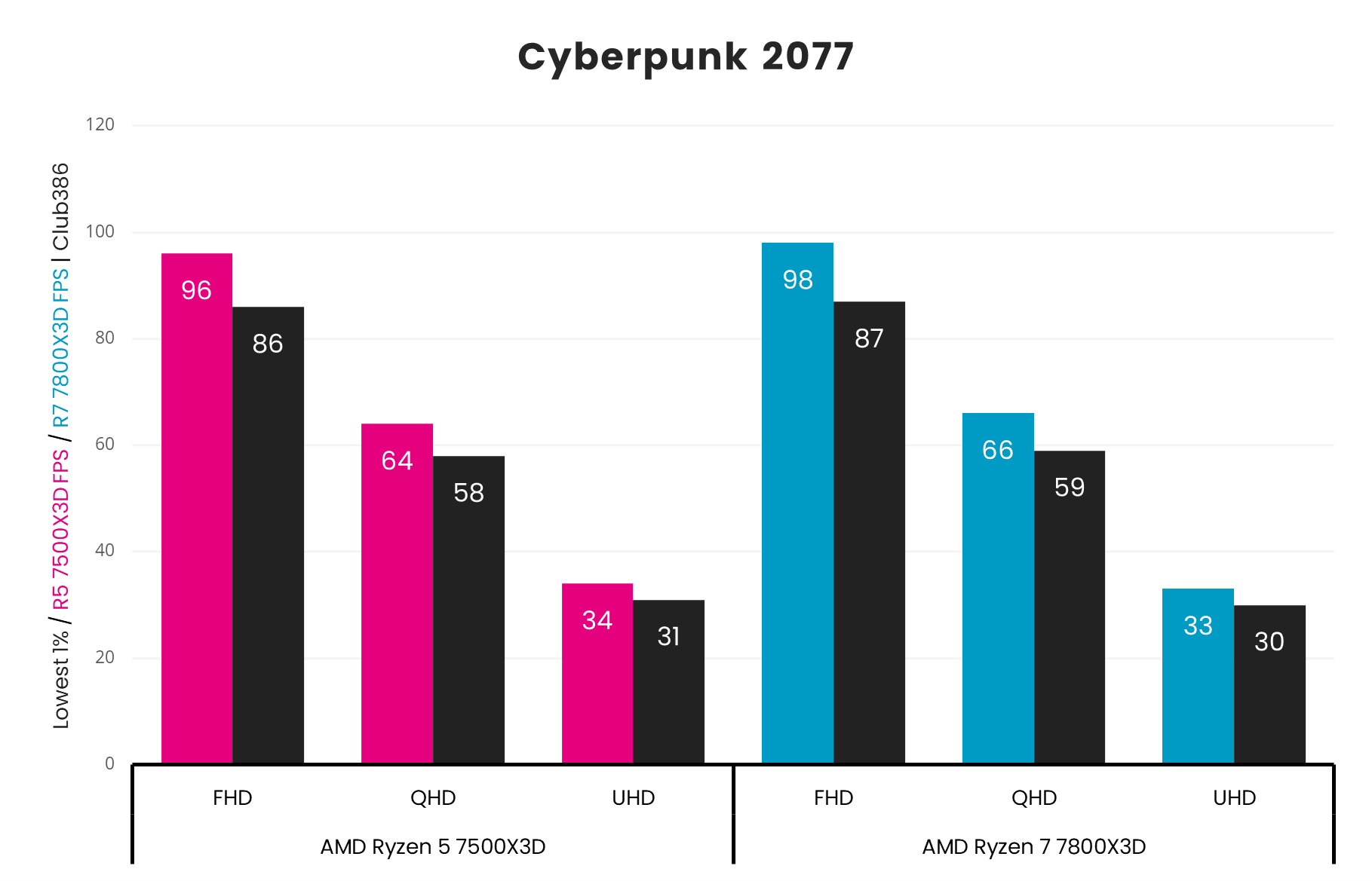 AMD Ryzen 5 7500X3D Just Plummeted To Its Lowest Price Ever Club386 amd-ryzen-5-7500x3d-just-plummeted-to-its-lowest-price-ever-club386