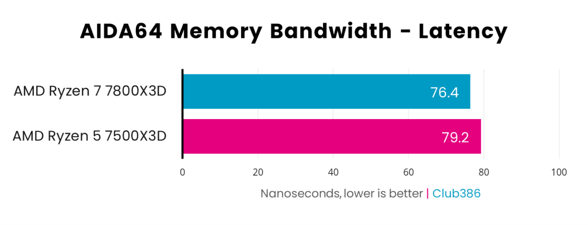 A bar chart, illustrating performance differences between AMD Ryzen 5 7500X3D and Ryzen 7800X3D in AIDA64 Latency.