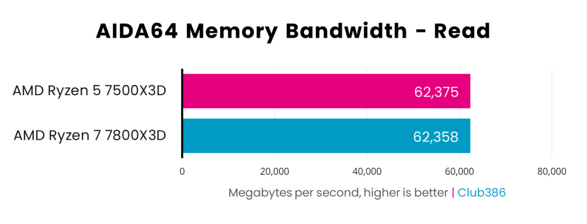 A bar chart, illustrating performance differences between AMD Ryzen 5 7500X3D and Ryzen 7800X3D in AIDA64 Read.