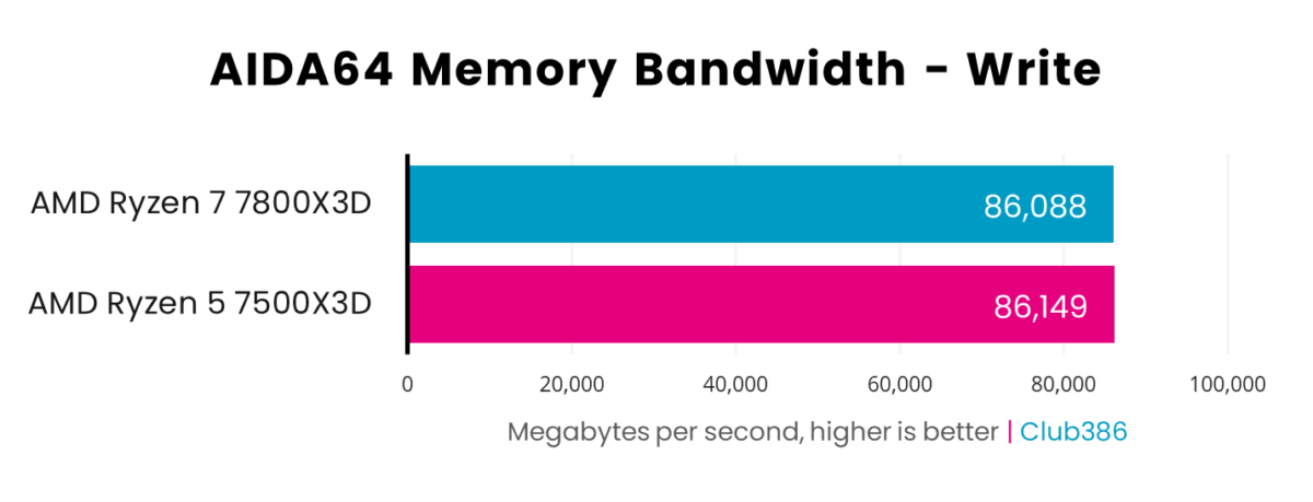 A bar chart, illustrating performance differences between AMD Ryzen 5 7500X3D and Ryzen 7800X3D in AIDA64 Write.