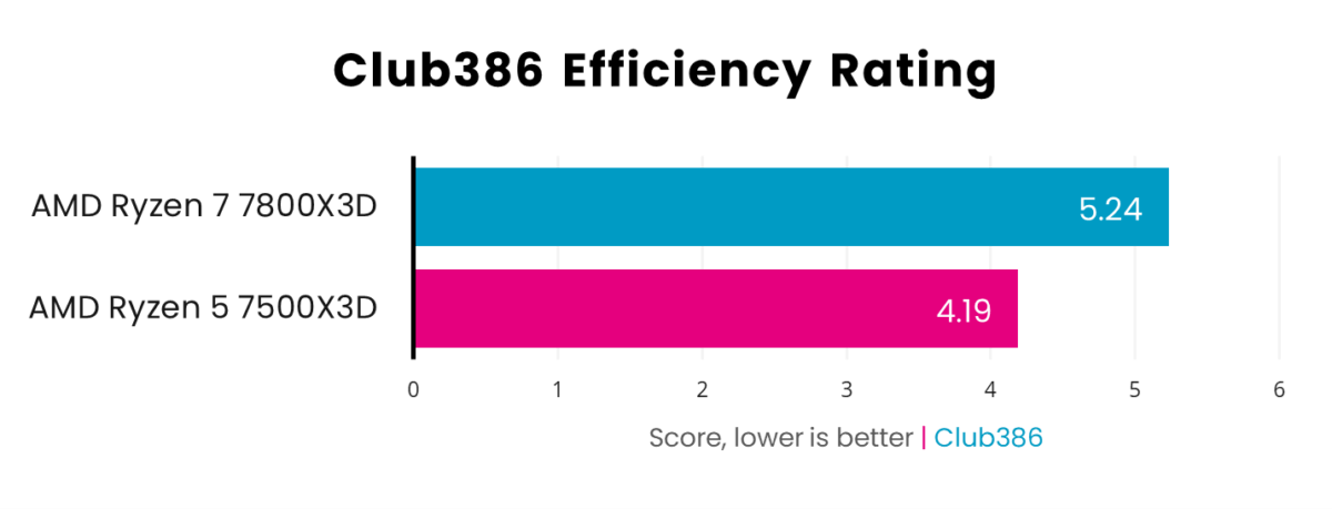 A bar chart, illustrating the difference between AMD Ryzen 5 7500X3D and Ryzen 7800X3D in Club386 Efficiency Rating.