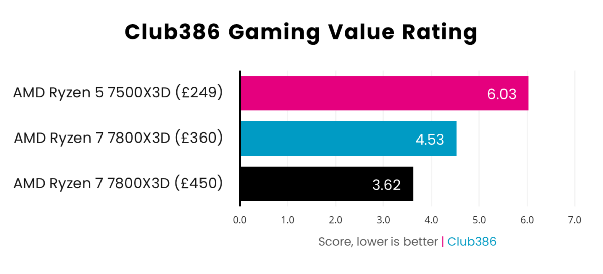 A bar chart, illustrating the difference between AMD Ryzen 5 7500X3D and Ryzen 7800X3D in Club386 Gaming Value Rating.