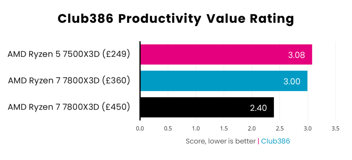 A bar chart, illustrating the difference between AMD Ryzen 5 7500X3D and Ryzen 7800X3D in Club386 Productivity Value Rating.