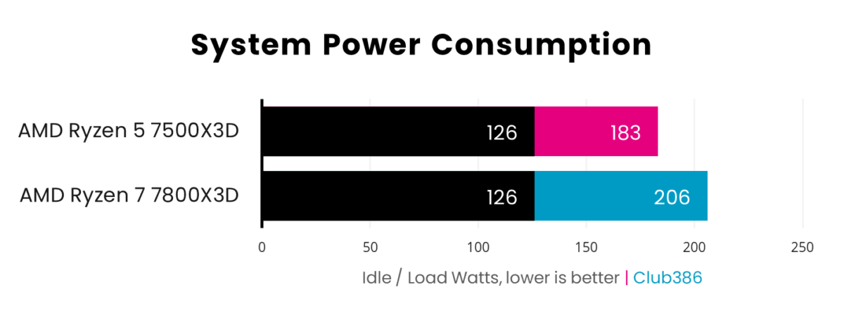 A bar chart, illustrating the difference between AMD Ryzen 5 7500X3D and Ryzen 7800X3D in system power consumption.