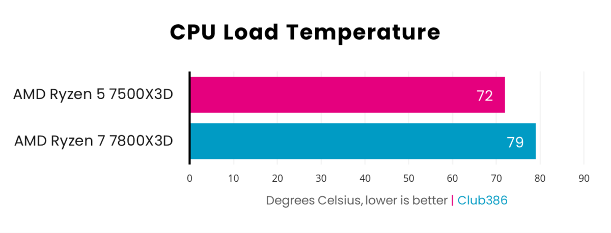 A bar chart, illustrating the difference between AMD Ryzen 5 7500X3D and Ryzen 7800X3D in CPU Load Temperature.