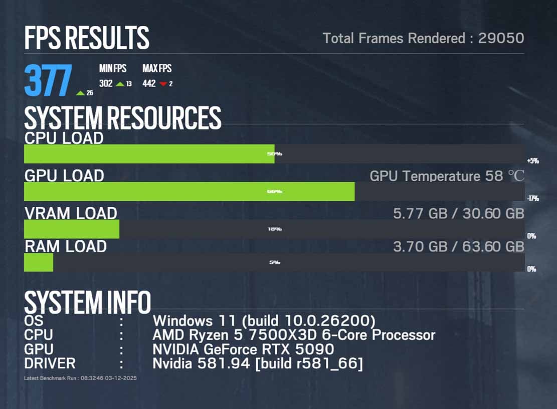 AMD Ryzen 7 7500X3D Siege X benchmark summary