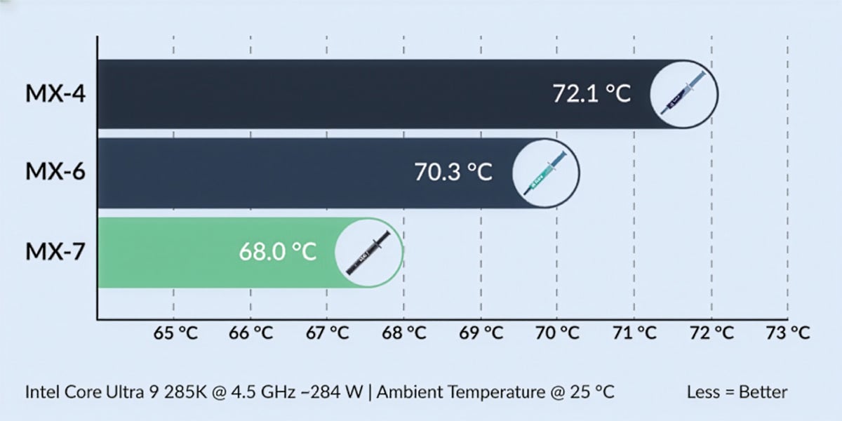 A bar chart, comparing operating temperatures of a processor using different Arctic thermal pastes.