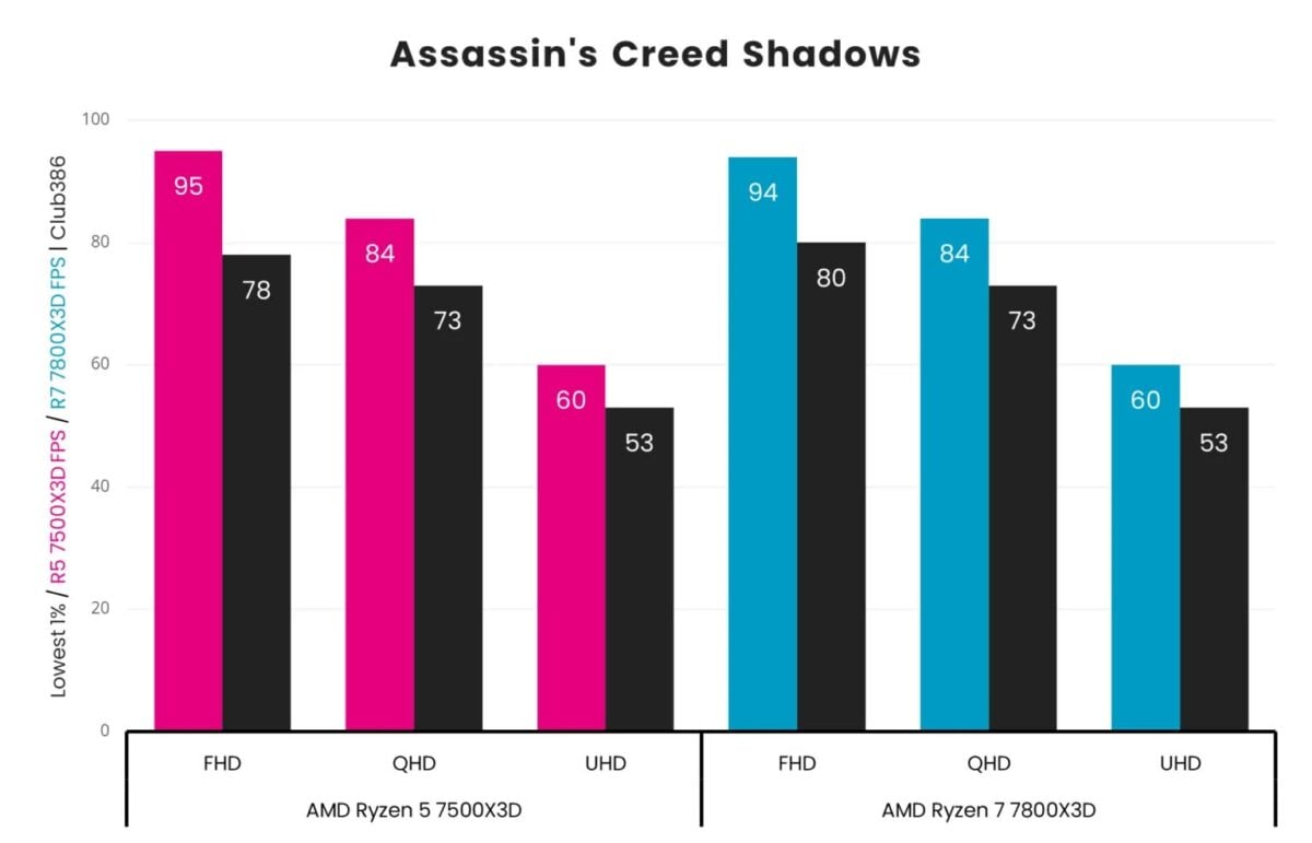 Best CPU: AMD Ryzen 7500X3D vs 7800X3D in Assassin's Creed Shadows