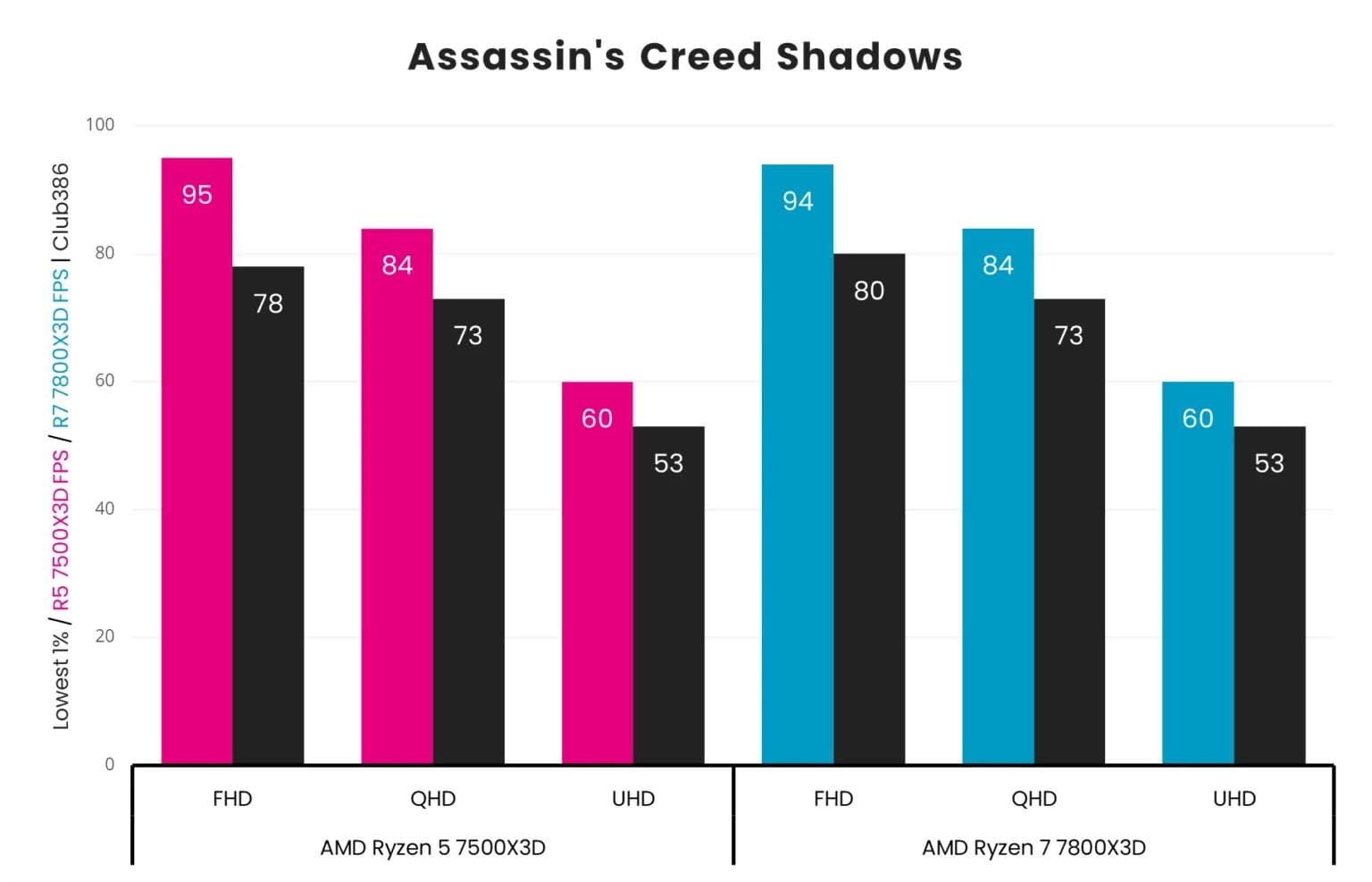 AMD Ryzen 7500X3D vs 7800X3D in Assassin's Creed Shadows