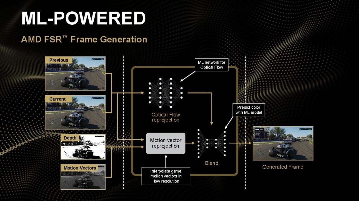 An infographic detailing how FSR Frame Generation works.