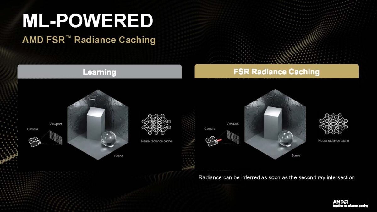 An infographic detailing how FSR Radiance Caching.