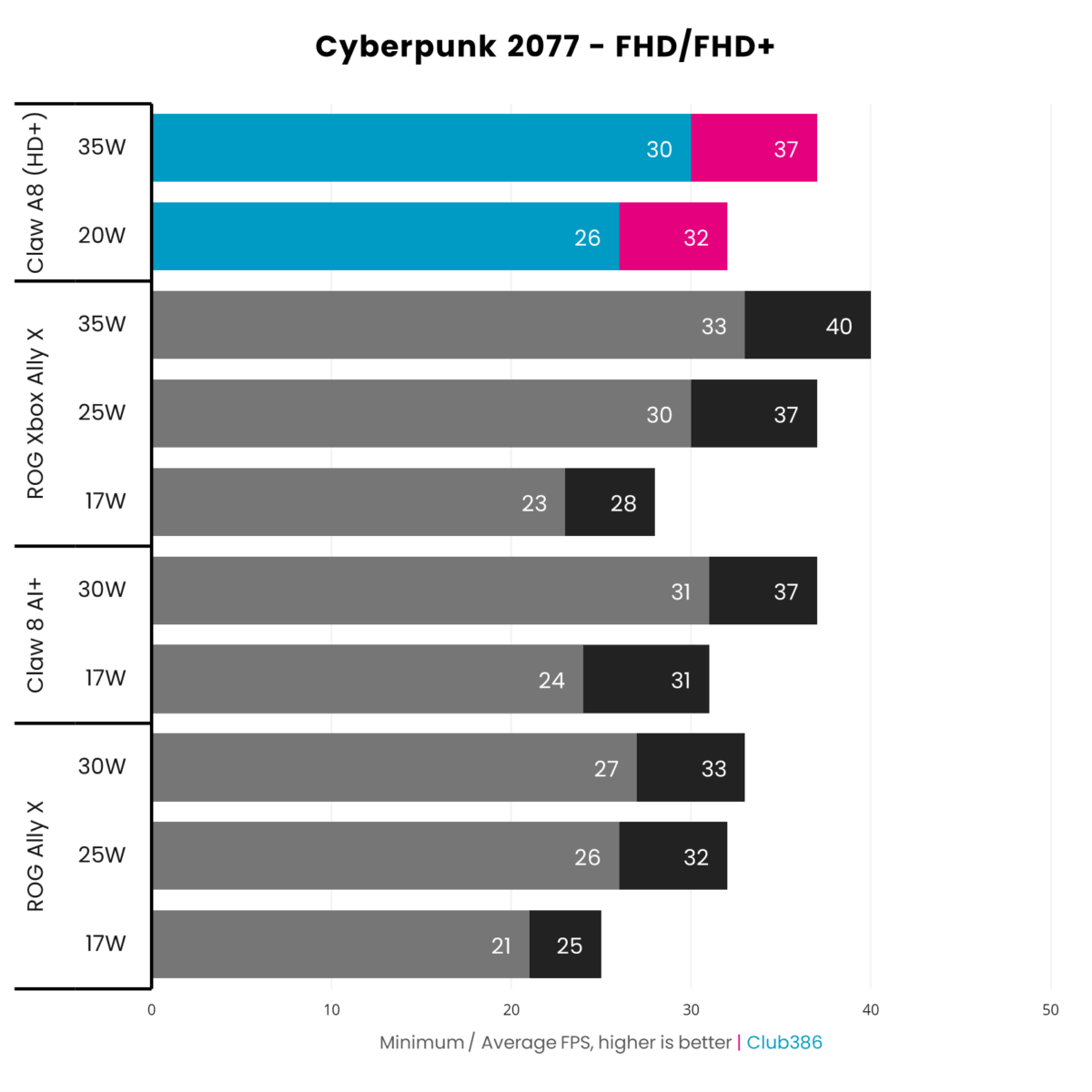 The MSI Claw A8 achieves an average frame rate of 32fps at 20W and 37fps at 35W, running Cyberpunk 2077 at FHD+ resolution.