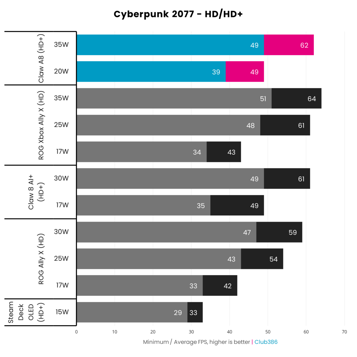 The MSI Claw A8 achieves an average frame rate of 49fps at 20W and 62fps at 35W, running Cyberpunk 2077 at HD+ resolution.