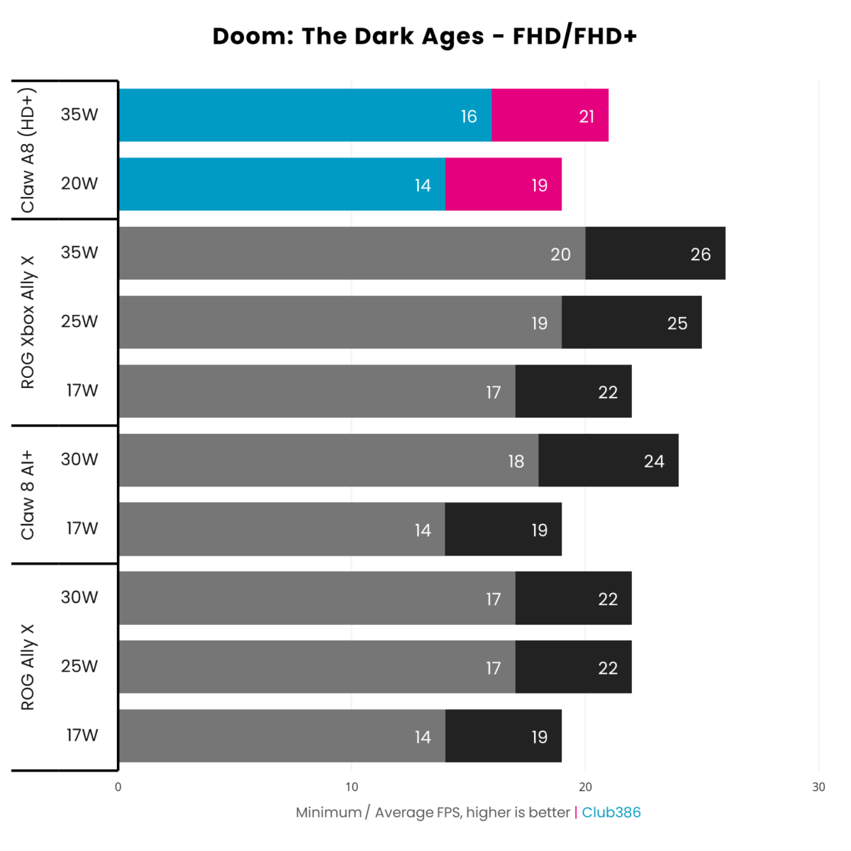 The MSI Claw A8 achieves an average frame rate of 19fps at 20W and 21fps at 35W, running Doom: The Dark Ages at FHD+ resolution.